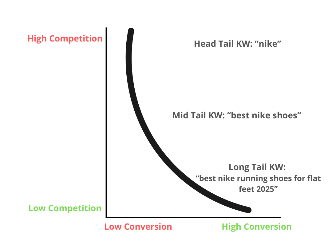 Step 6: Understanding the length potential of the keyword